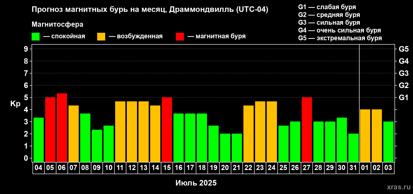 Прогноз максимального суточного геомагнитного индекса Kp на <b>1 месяц</b> (31 день) <b>с 04 июля по 03 августа 2025 г</b>