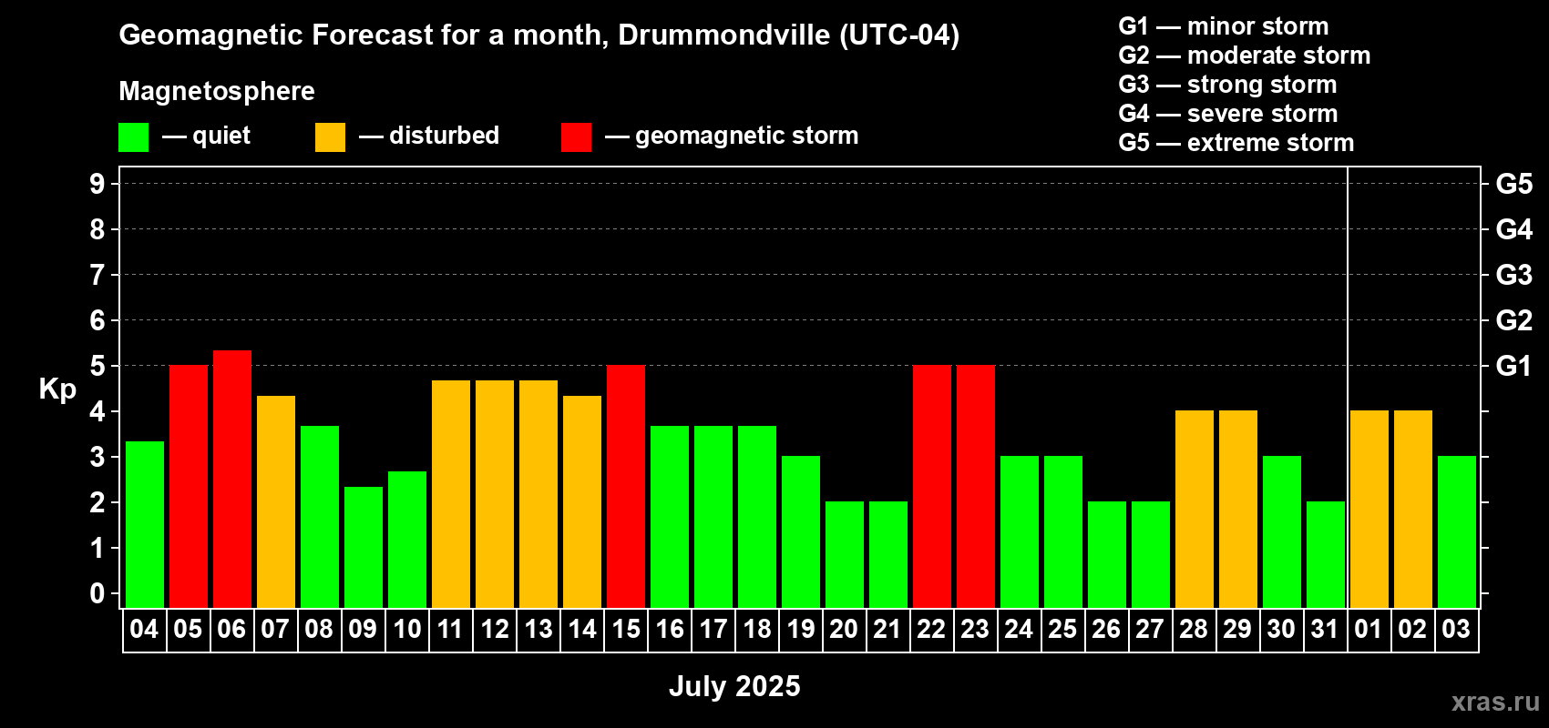 Forecast of the daily maximal value of geomagnetic index Kp for <b>1 month</b> (31 days) <b>from Jul 04, 2025 to Aug 03, 2025</b>
