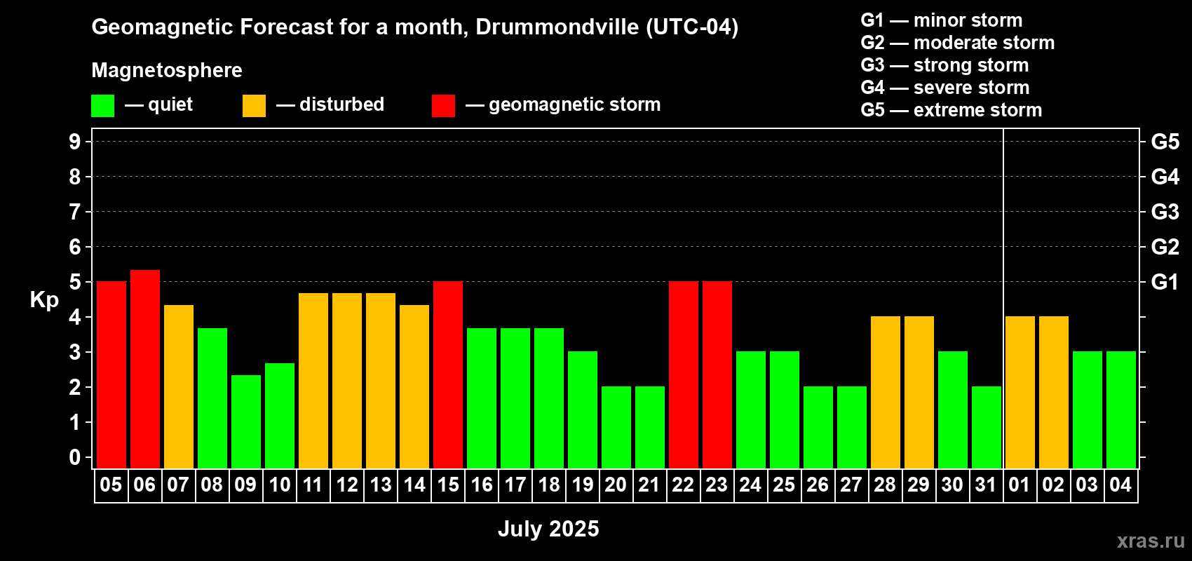 Forecast of the daily maximal value of geomagnetic index Kp for <b>1 month</b> (31 days) <b>from Jul 05, 2025 to Aug 04, 2025</b>