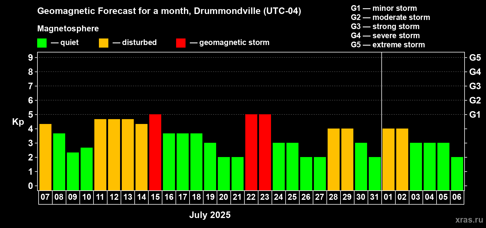 Forecast of the daily maximal value of geomagnetic index Kp for <b>1 month</b> (31 days) <b>from Jul 07, 2025 to Aug 06, 2025</b>