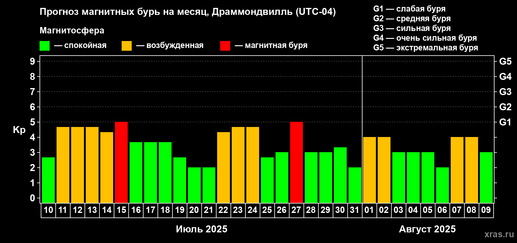 Прогноз максимального суточного геомагнитного индекса Kp на <b>1 месяц</b> (31 день) <b>с 10 июля по 09 августа 2025 г</b>