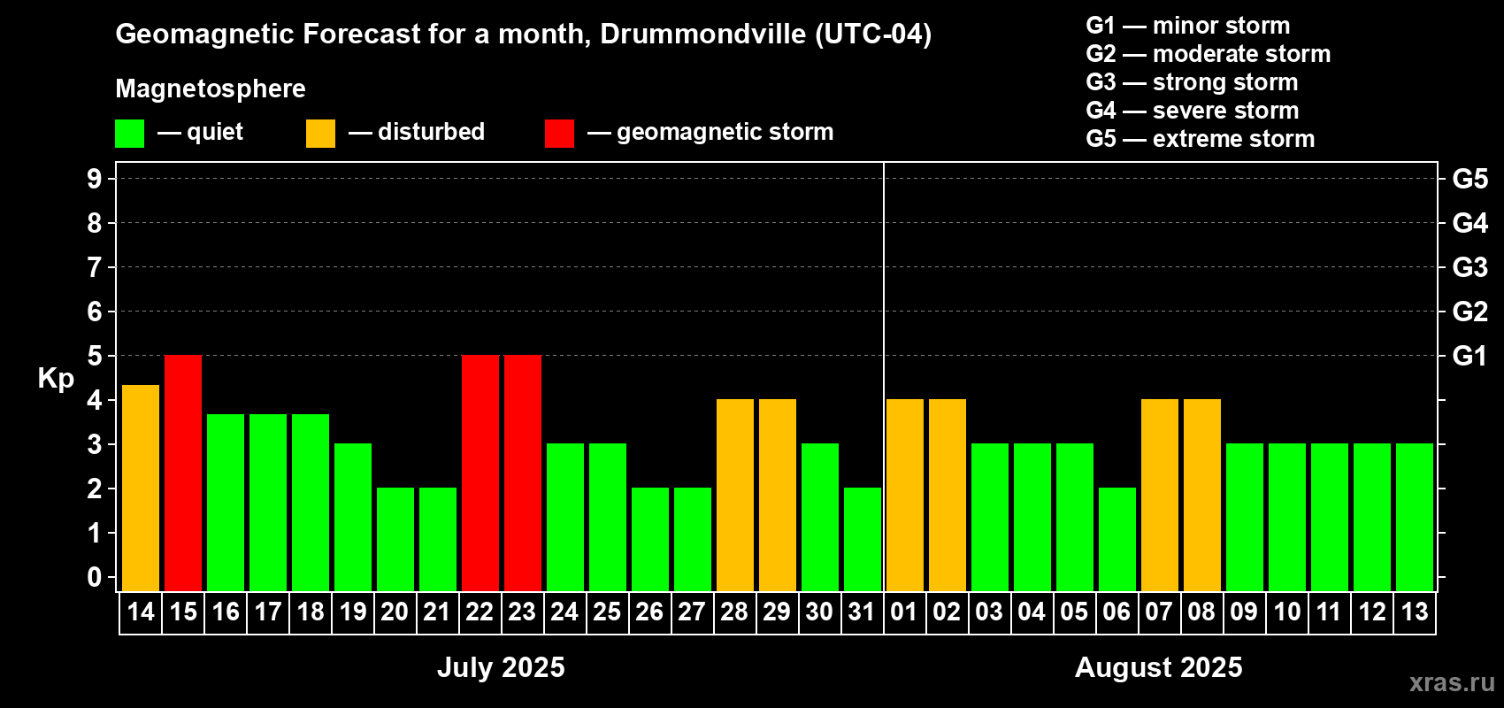 Forecast of the daily maximal value of geomagnetic index Kp for <b>1 month</b> (31 days) <b>from Jul 14, 2025 to Aug 13, 2025</b>