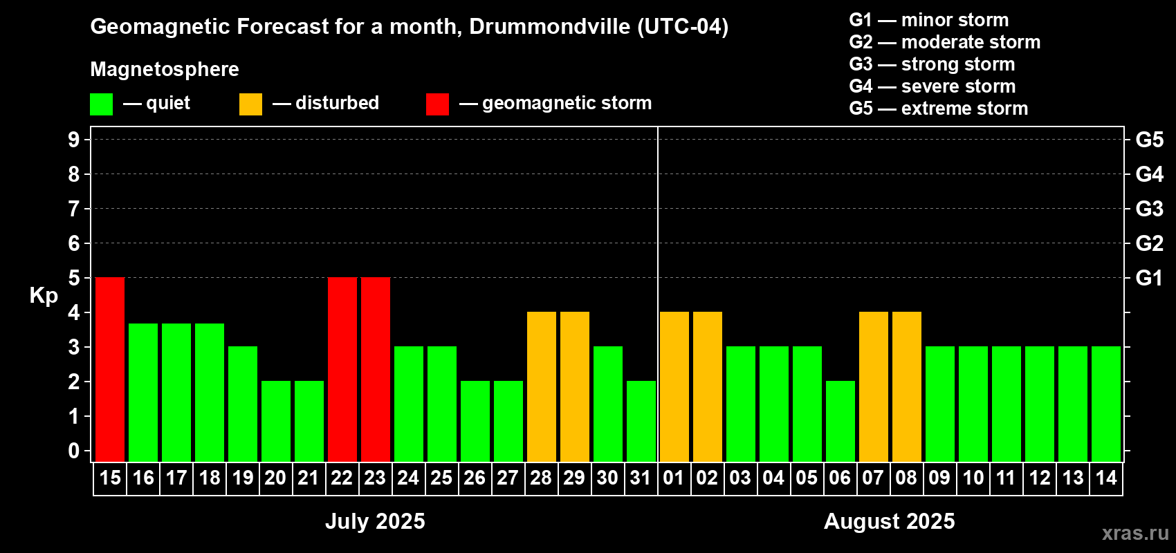 Forecast of the daily maximal value of geomagnetic index Kp for <b>1 month</b> (31 days) <b>from Jul 15, 2025 to Aug 14, 2025</b>