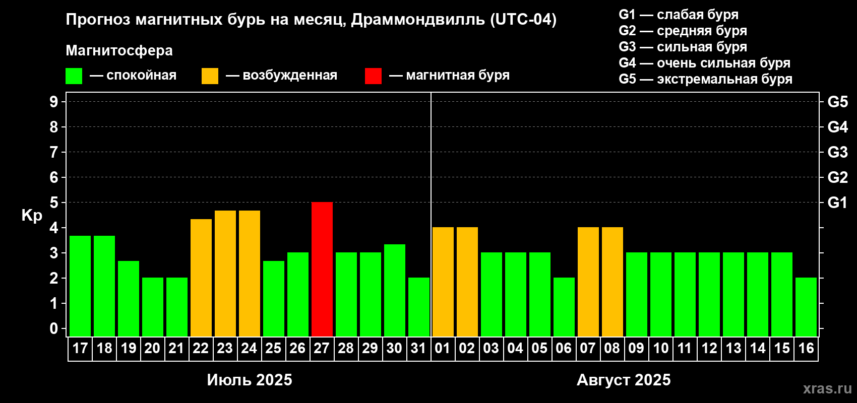 Прогноз максимального суточного геомагнитного индекса Kp на <b>1 месяц</b> (31 день) <b>с 17 июля по 16 августа 2025 г</b>
