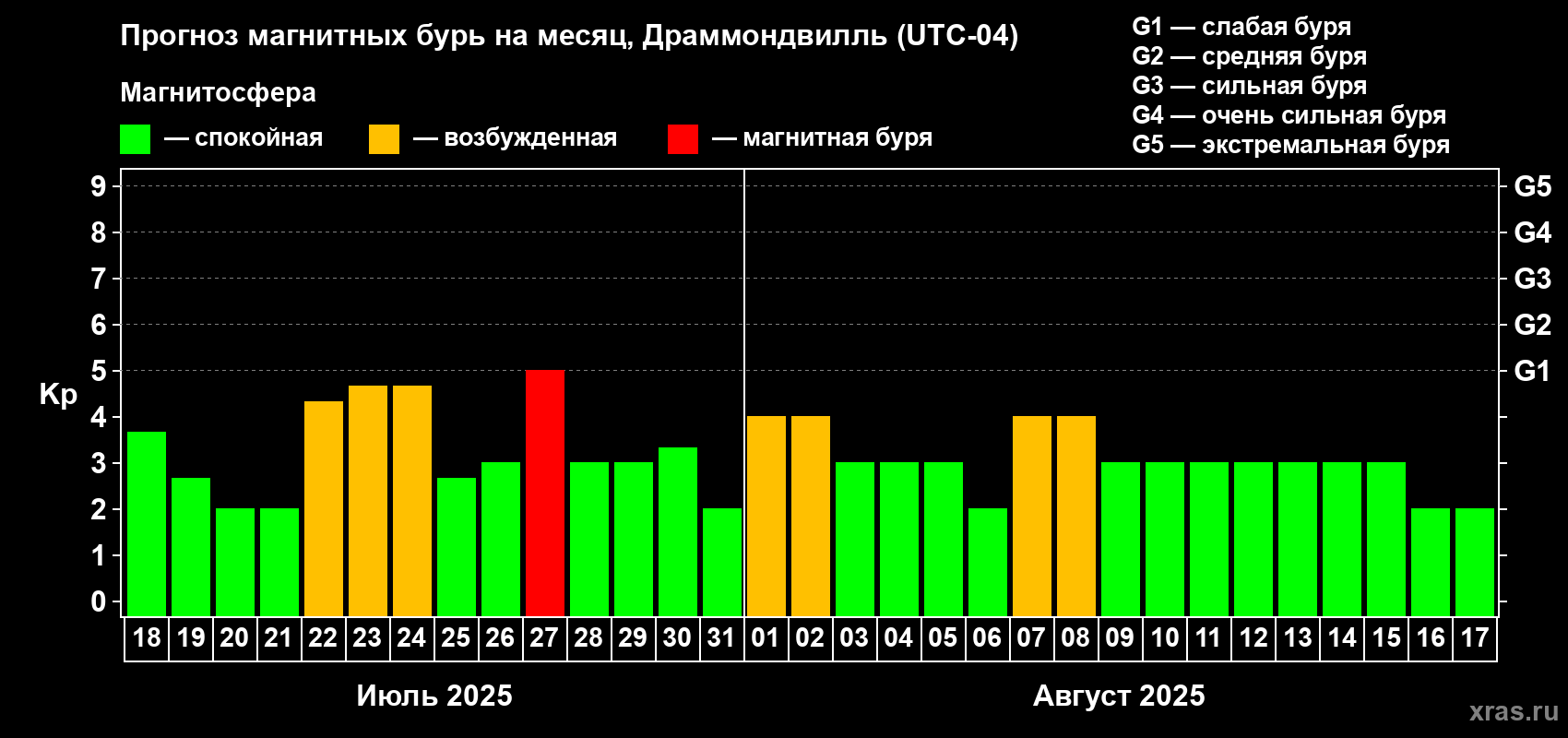 Прогноз максимального суточного геомагнитного индекса Kp на <b>1 месяц</b> (31 день) <b>с 18 июля по 17 августа 2025 г</b>
