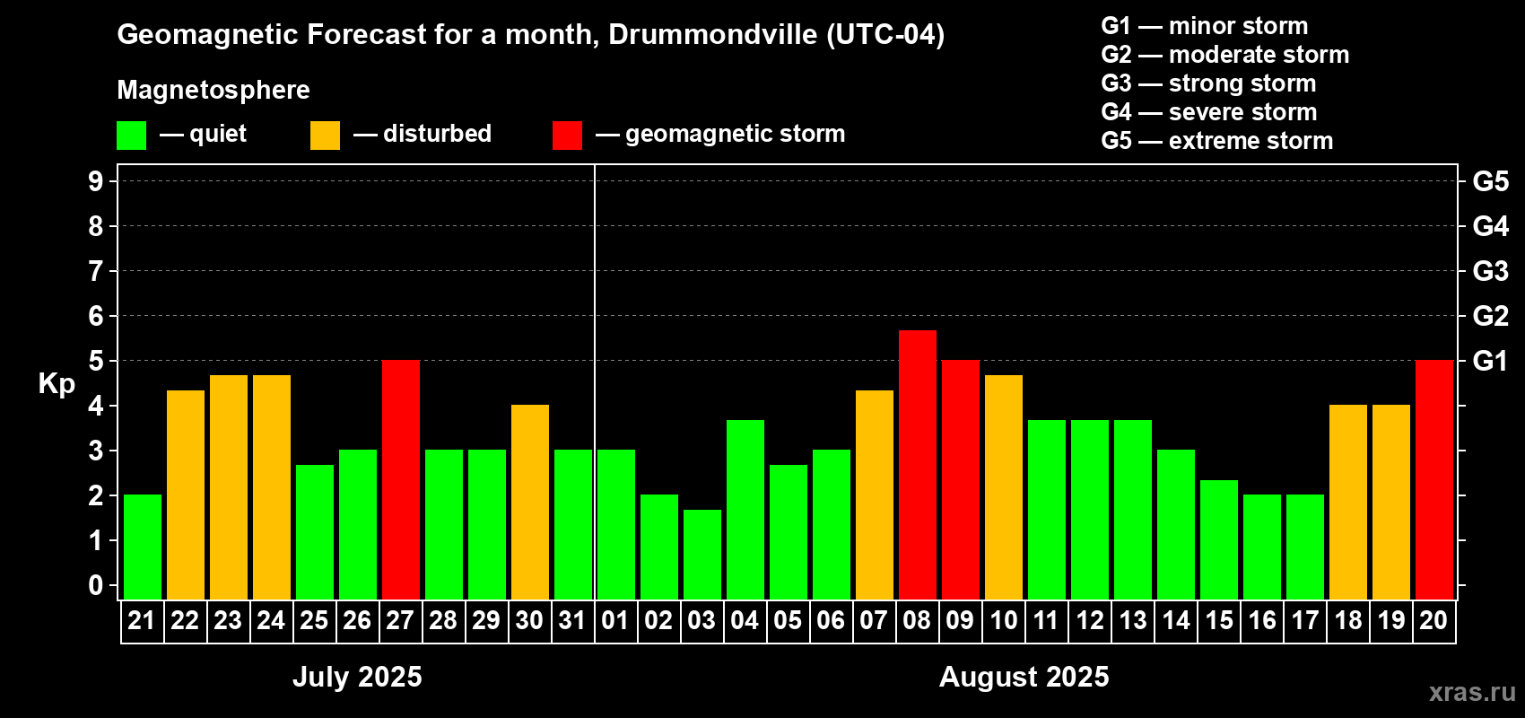 Forecast of the daily maximal value of geomagnetic index Kp for <b>1 month</b> (31 days) <b>from Jul 21, 2025 to Aug 20, 2025</b>