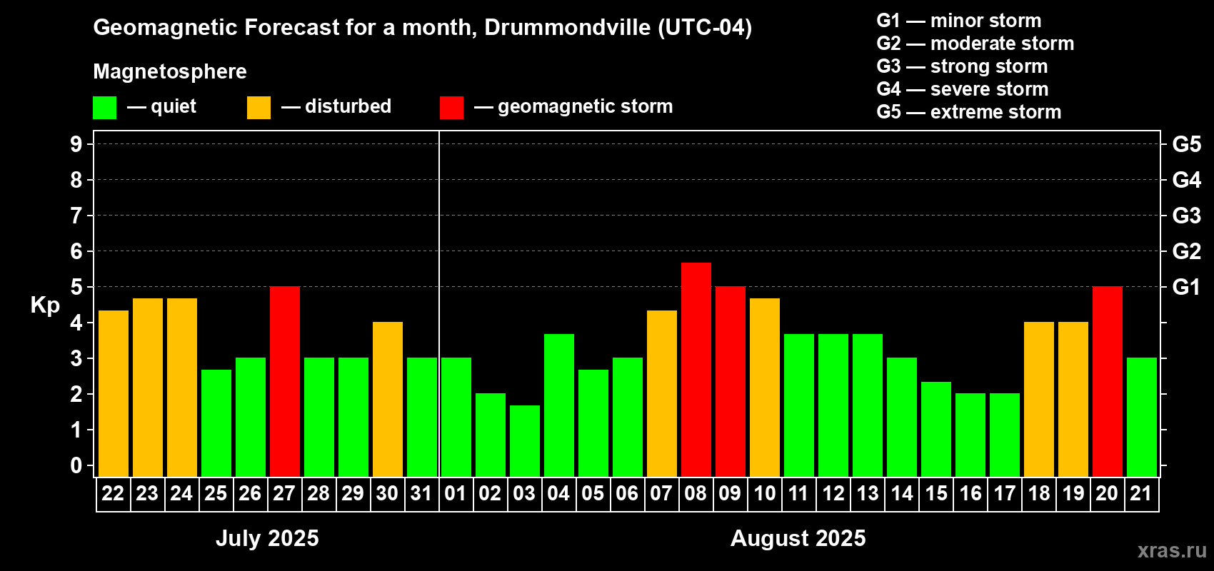 Forecast of the daily maximal value of geomagnetic index Kp for <b>1 month</b> (31 days) <b>from Jul 22, 2025 to Aug 21, 2025</b>