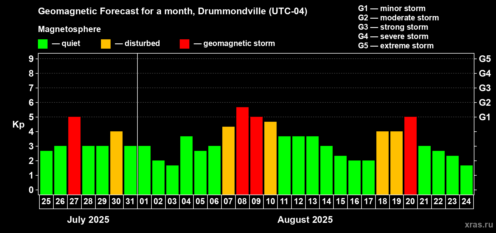 Forecast of the daily maximal value of geomagnetic index Kp for <b>1 month</b> (31 days) <b>from Jul 25, 2025 to Aug 24, 2025</b>
