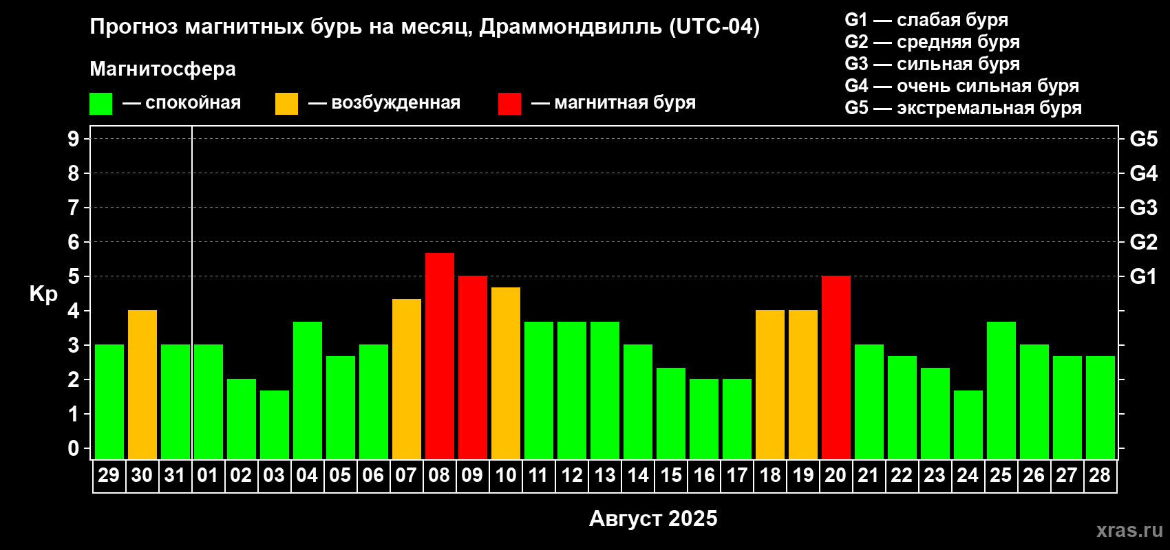 Прогноз максимального суточного геомагнитного индекса Kp на <b>1 месяц</b> (31 день) <b>с 29 июля по 28 августа 2025 г</b>