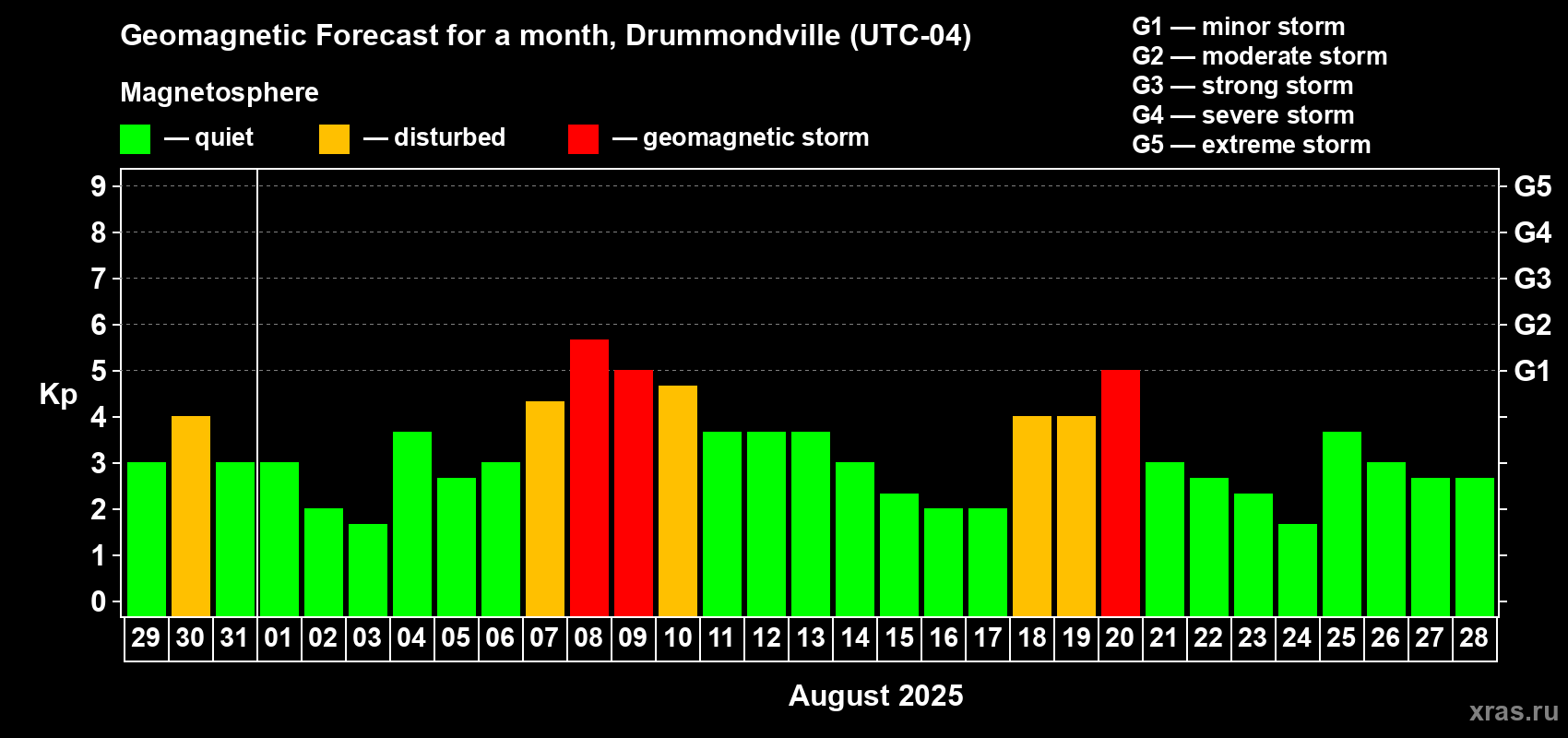 Forecast of the daily maximal value of geomagnetic index Kp for <b>1 month</b> (31 days) <b>from Jul 29, 2025 to Aug 28, 2025</b>