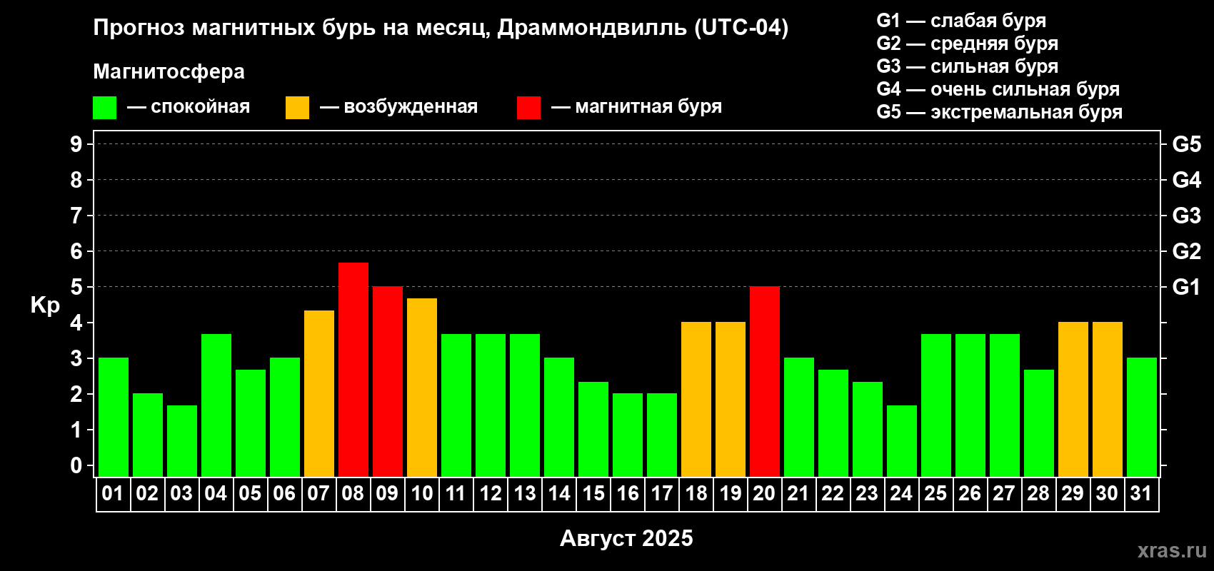Прогноз максимального суточного геомагнитного индекса Kp на <b>1 месяц</b> (31 день) <b>с 01 августа по 31 августа 2025 г</b>