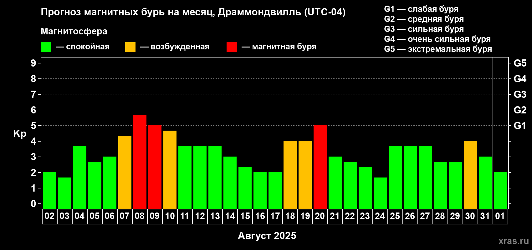 Прогноз максимального суточного геомагнитного индекса Kp на <b>1 месяц</b> (31 день) <b>с 02 августа по 01 сентября 2025 г</b>