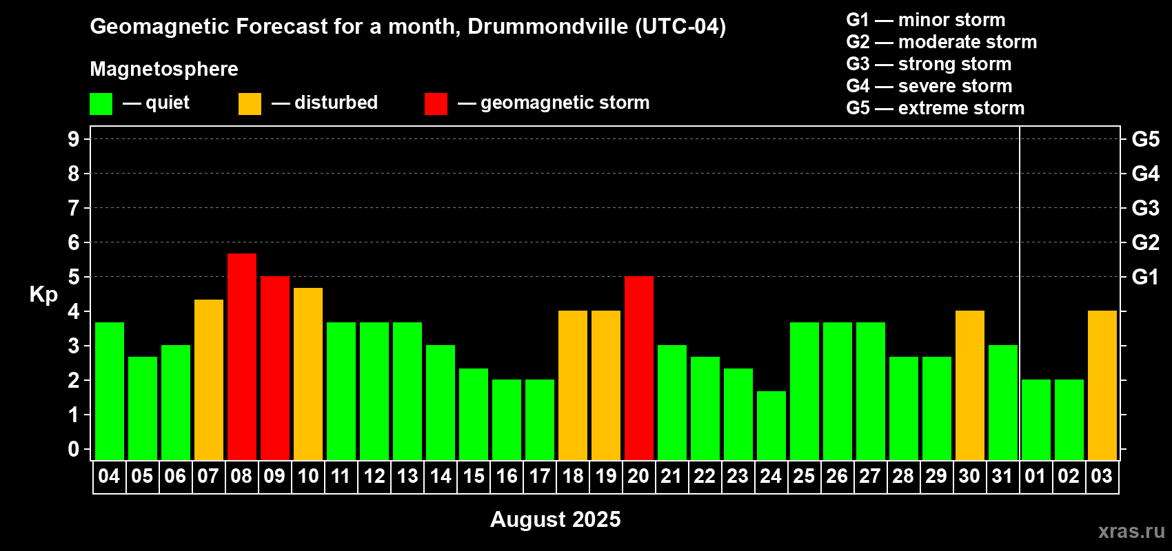 Forecast of the daily maximal value of geomagnetic index Kp for <b>1 month</b> (31 days) <b>from Aug 04, 2025 to Sep 03, 2025</b>