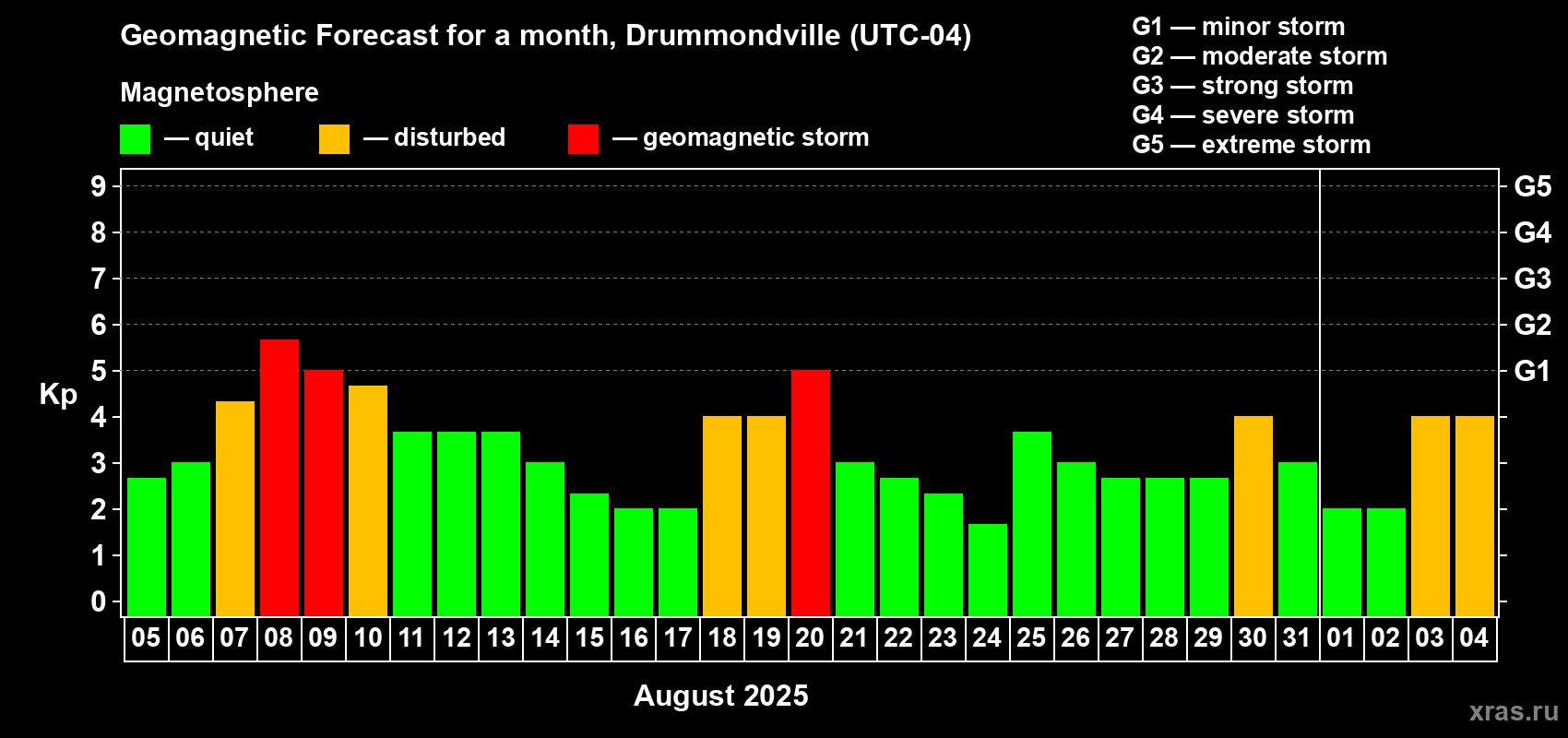 Forecast of the daily maximal value of geomagnetic index Kp for <b>1 month</b> (31 days) <b>from Aug 05, 2025 to Sep 04, 2025</b>