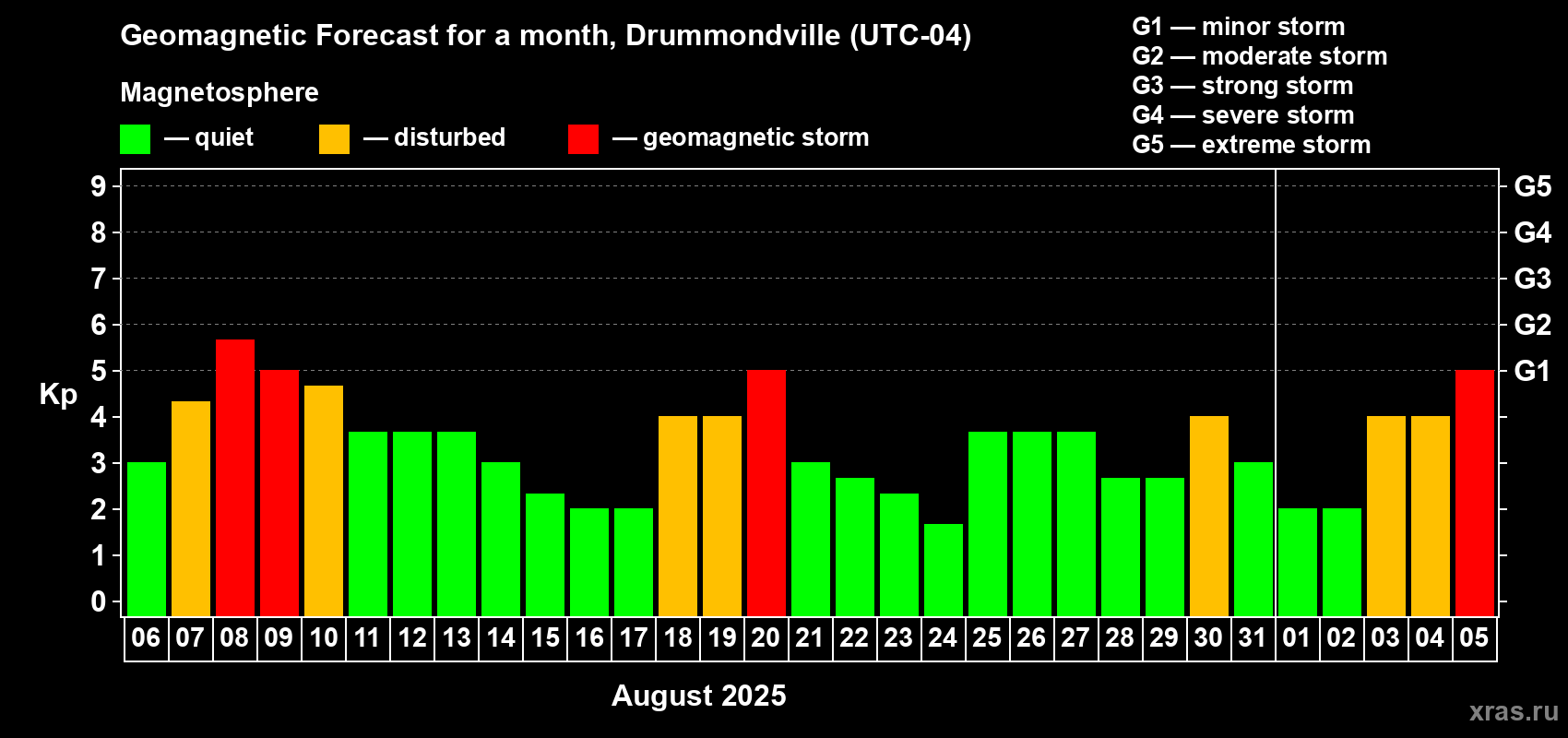 Forecast of the daily maximal value of geomagnetic index Kp for <b>1 month</b> (31 days) <b>from Aug 06, 2025 to Sep 05, 2025</b>