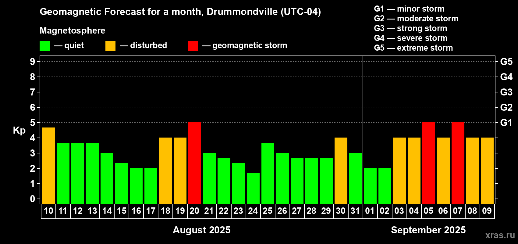Forecast of the daily maximal value of geomagnetic index Kp for <b>1 month</b> (31 days) <b>from Aug 10, 2025 to Sep 09, 2025</b>