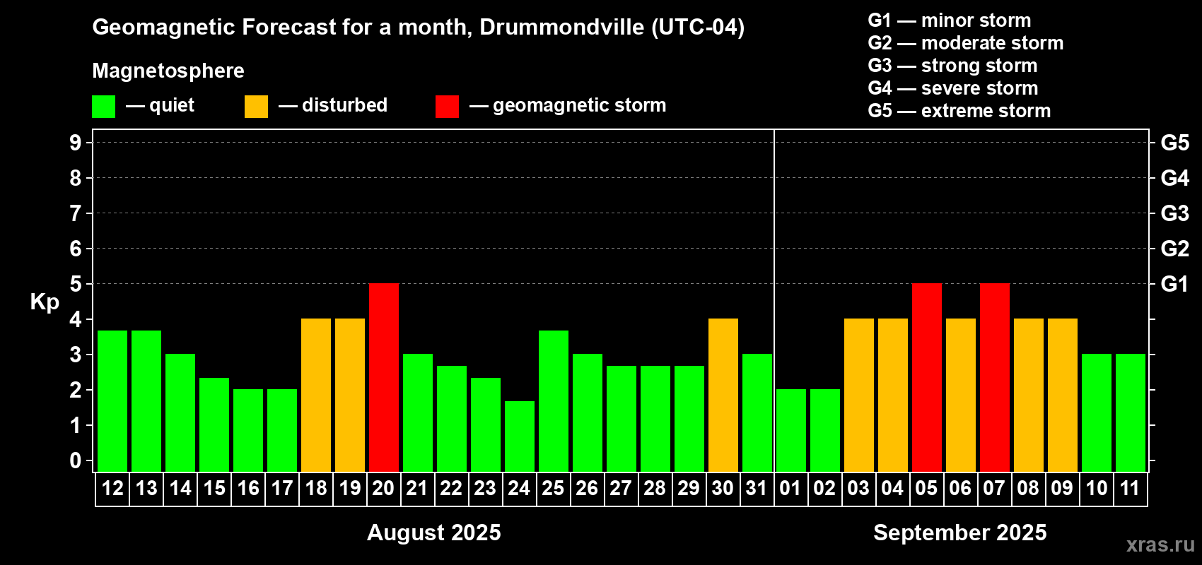 Forecast of the daily maximal value of geomagnetic index Kp for <b>1 month</b> (31 days) <b>from Aug 12, 2025 to Sep 11, 2025</b>