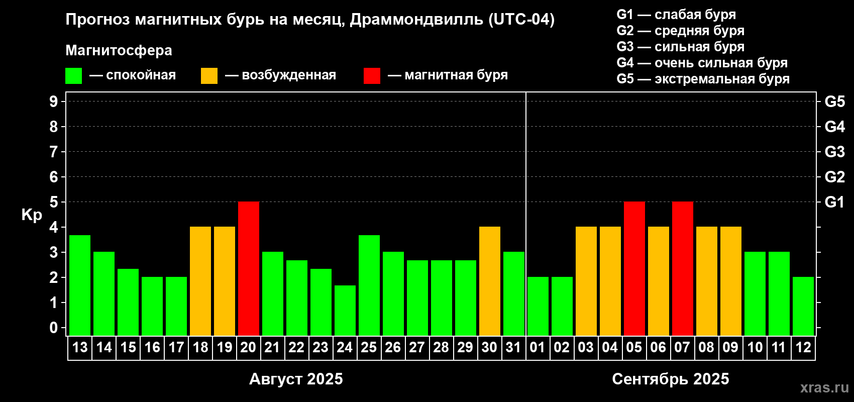 Прогноз максимального суточного геомагнитного индекса Kp на <b>1 месяц</b> (31 день) <b>с 13 августа по 12 сентября 2025 г</b>