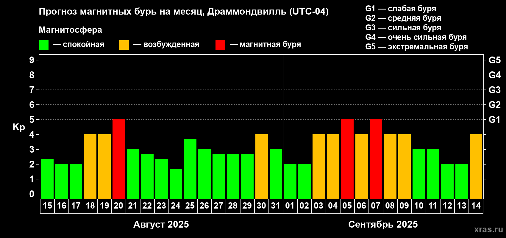 Прогноз максимального суточного геомагнитного индекса Kp на <b>1 месяц</b> (31 день) <b>с 15 августа по 14 сентября 2025 г</b>