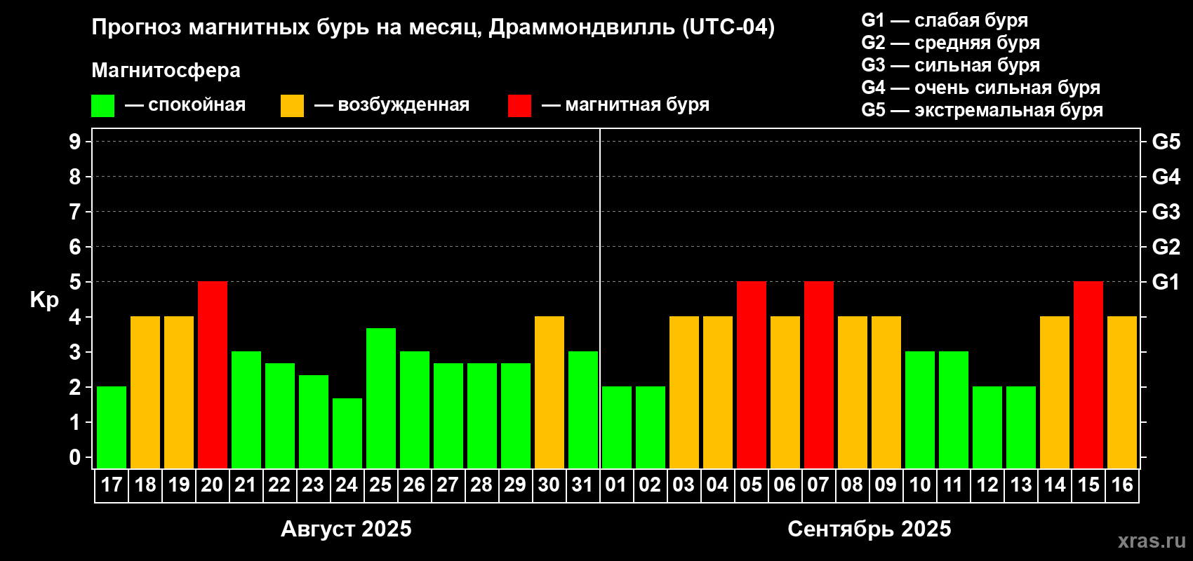 Прогноз максимального суточного геомагнитного индекса Kp на <b>1 месяц</b> (31 день) <b>с 17 августа по 16 сентября 2025 г</b>
