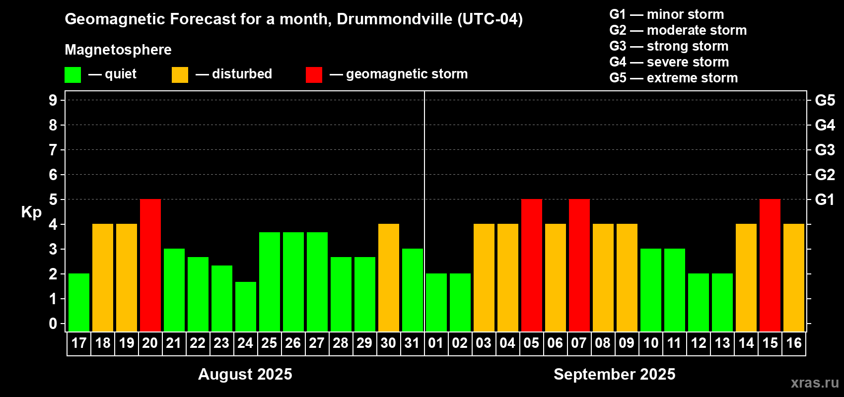 Forecast of the daily maximal value of geomagnetic index Kp for <b>1 month</b> (31 days) <b>from Aug 17, 2025 to Sep 16, 2025</b>