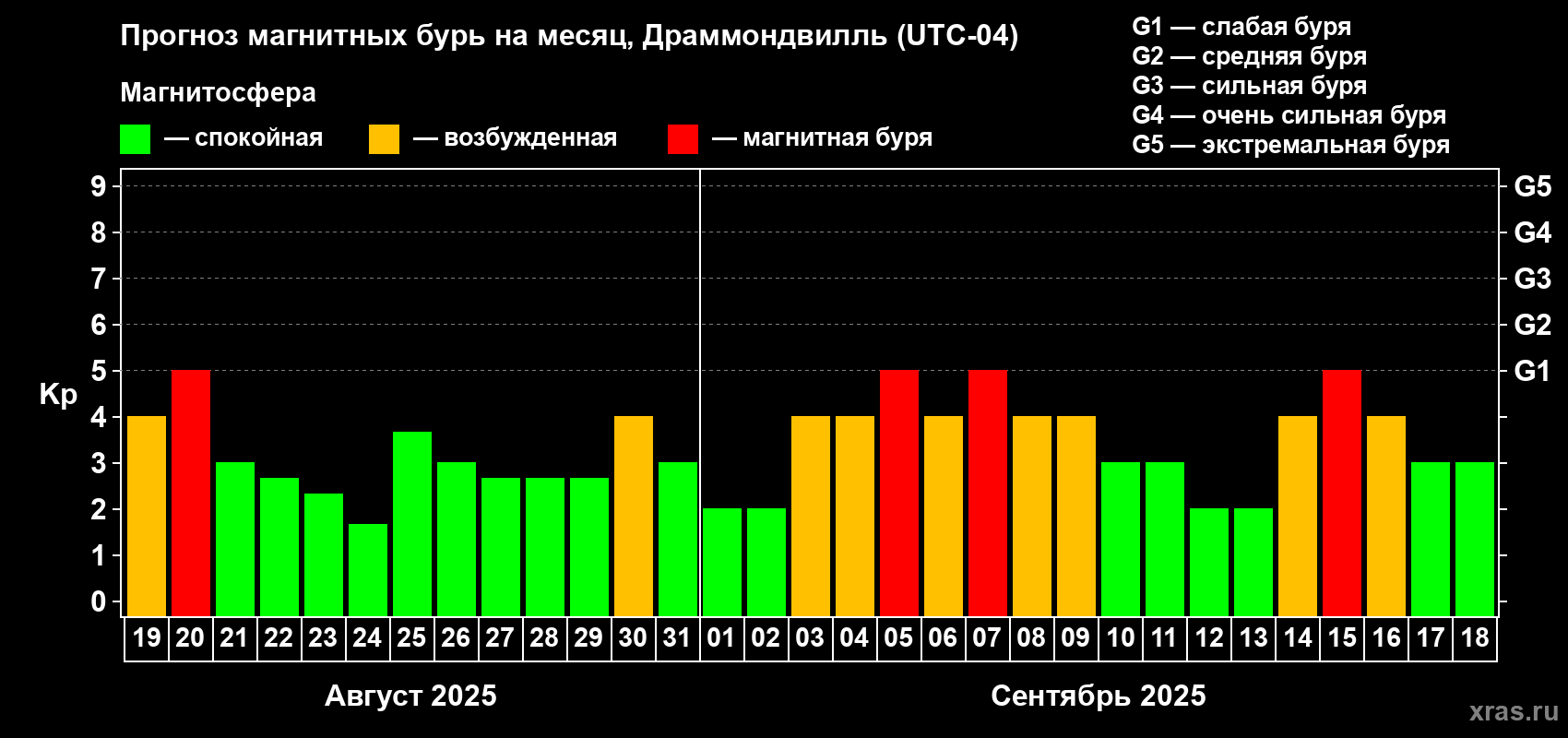 Прогноз максимального суточного геомагнитного индекса Kp на <b>1 месяц</b> (31 день) <b>с 19 августа по 18 сентября 2025 г</b>