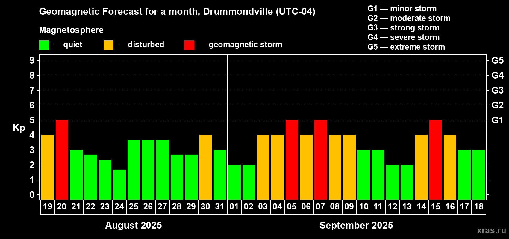 Forecast of the daily maximal value of geomagnetic index Kp for <b>1 month</b> (31 days) <b>from Aug 19, 2025 to Sep 18, 2025</b>