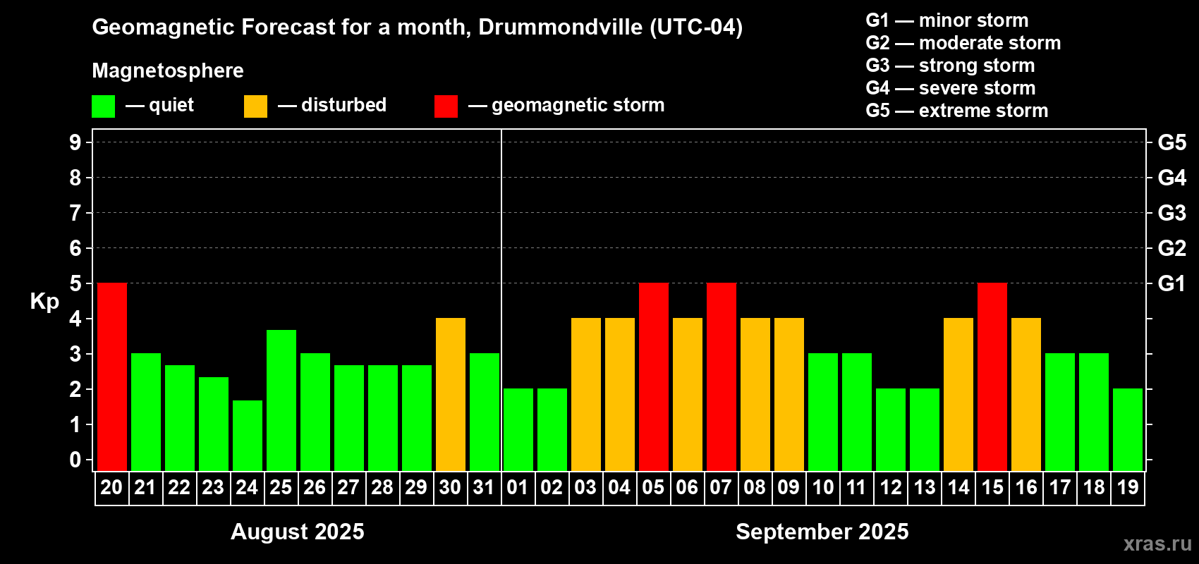 Forecast of the daily maximal value of geomagnetic index Kp for <b>1 month</b> (31 days) <b>from Aug 20, 2025 to Sep 19, 2025</b>