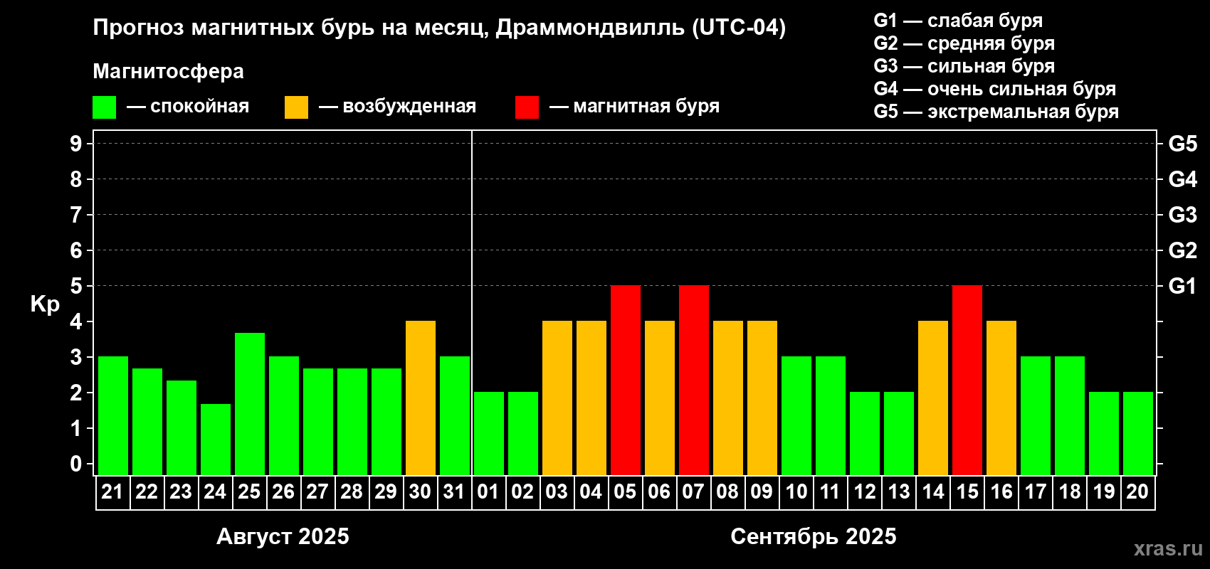 Прогноз максимального суточного геомагнитного индекса Kp на <b>1 месяц</b> (31 день) <b>с 21 августа по 20 сентября 2025 г</b>