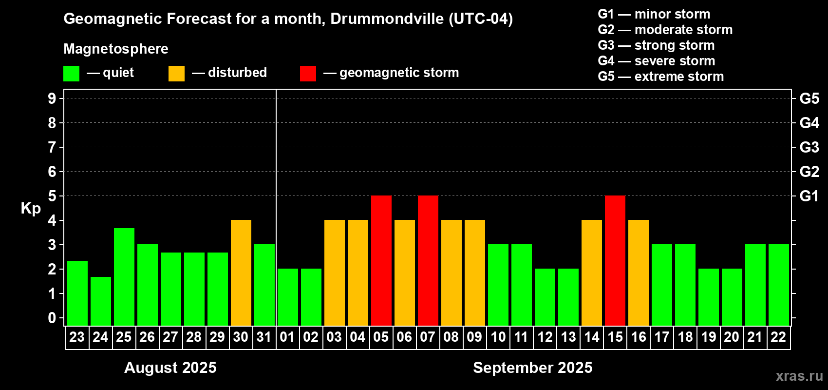 Forecast of the daily maximal value of geomagnetic index Kp for <b>1 month</b> (31 days) <b>from Aug 23, 2025 to Sep 22, 2025</b>