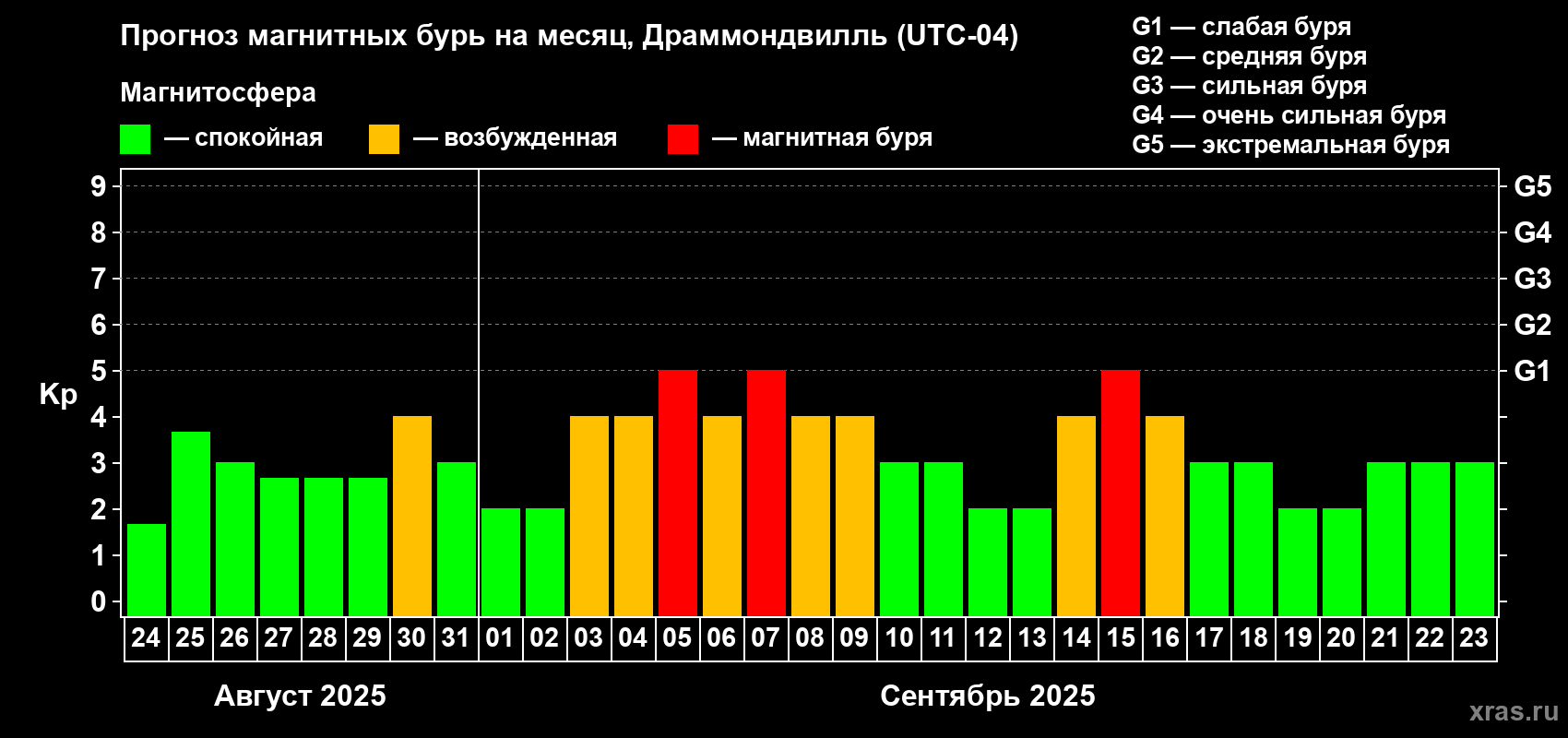 Прогноз максимального суточного геомагнитного индекса Kp на <b>1 месяц</b> (31 день) <b>с 24 августа по 23 сентября 2025 г</b>