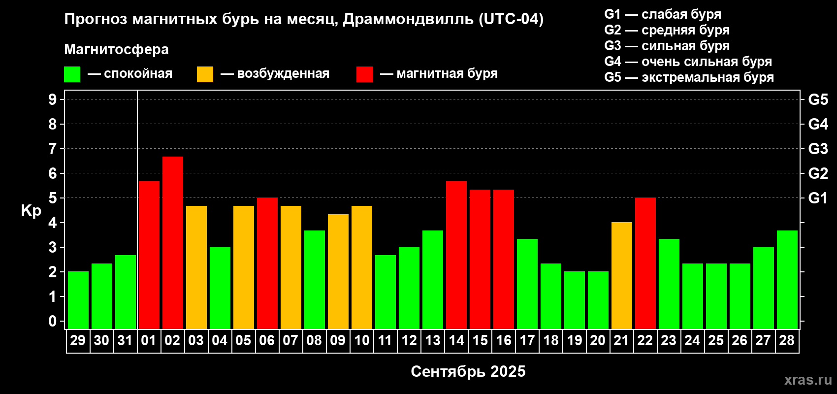 Прогноз максимального суточного геомагнитного индекса Kp на <b>1 месяц</b> (31 день) <b>с 29 августа по 28 сентября 2025 г</b>