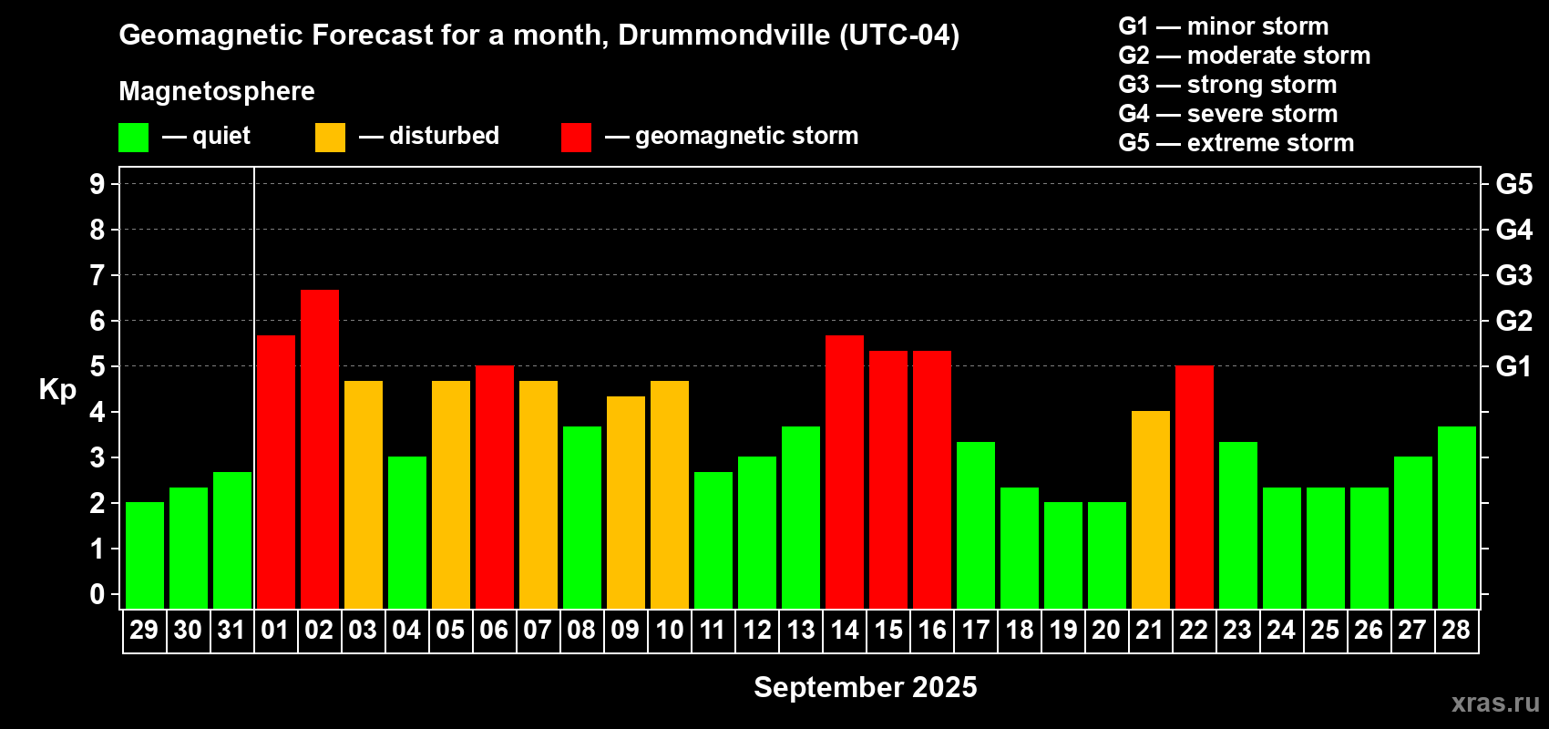 Forecast of the daily maximal value of geomagnetic index Kp for <b>1 month</b> (31 days) <b>from Aug 29, 2025 to Sep 28, 2025</b>