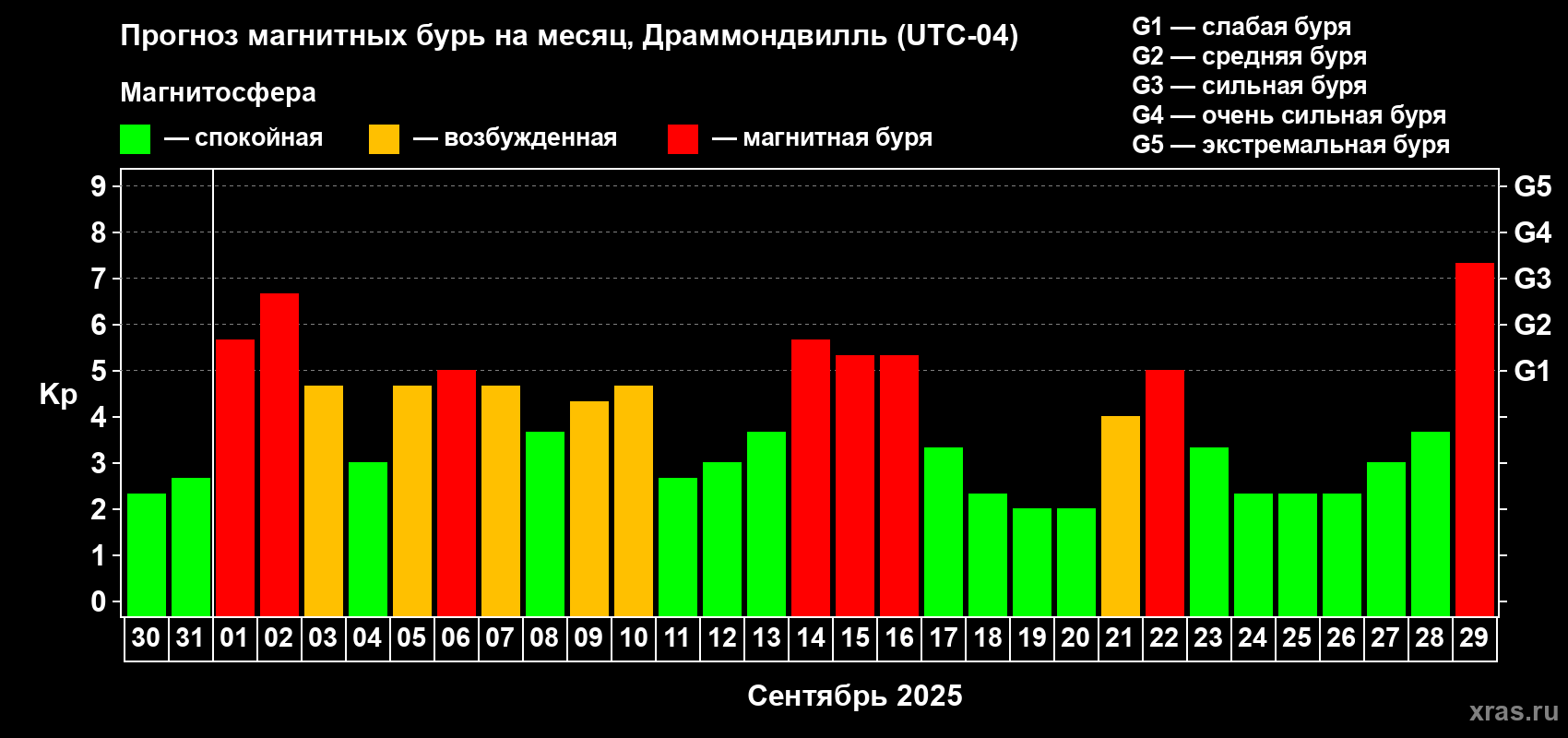 Прогноз максимального суточного геомагнитного индекса Kp на <b>1 месяц</b> (31 день) <b>с 30 августа по 29 сентября 2025 г</b>