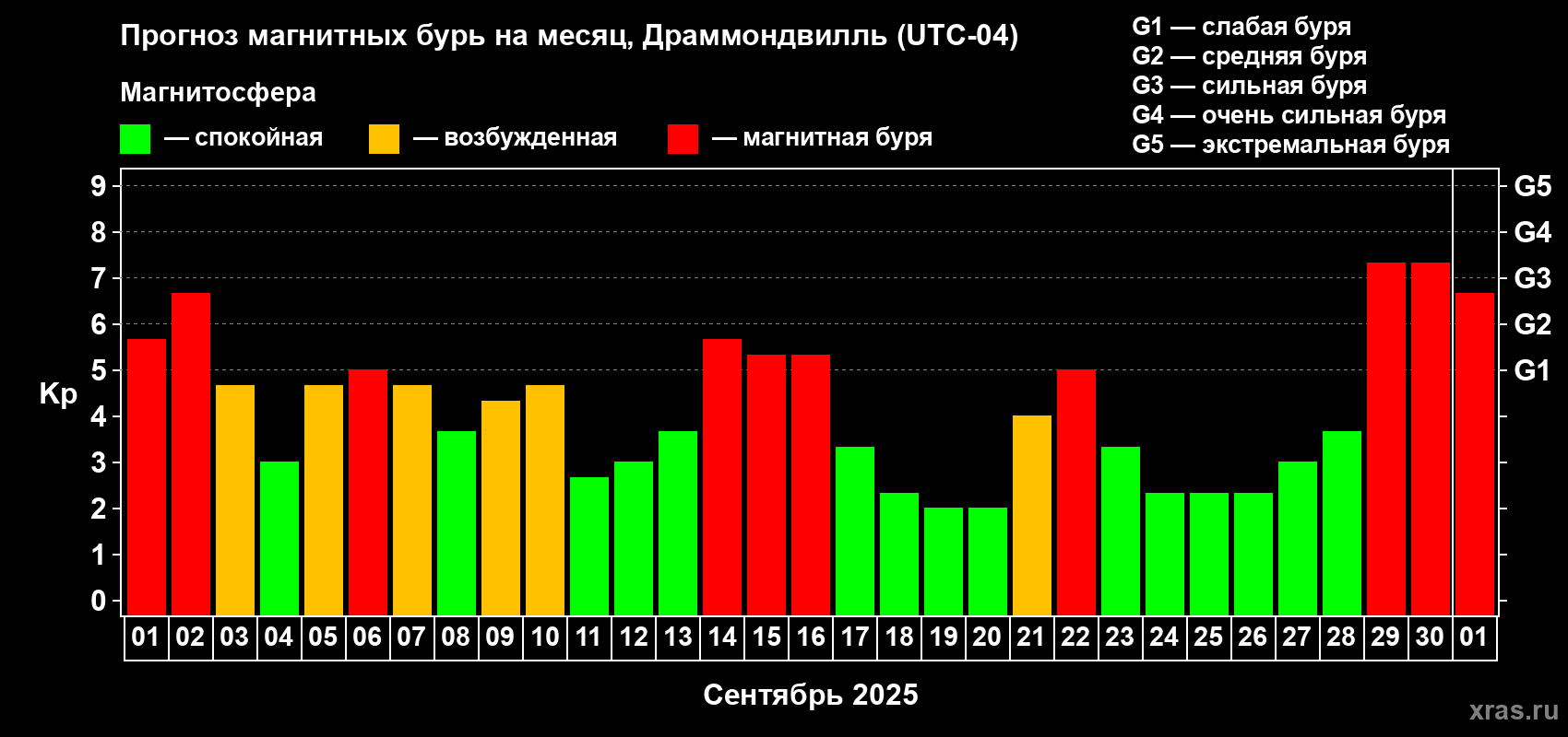 Прогноз максимального суточного геомагнитного индекса Kp на <b>1 месяц</b> (31 день) <b>с 01 сентября по 01 октября 2025 г</b>