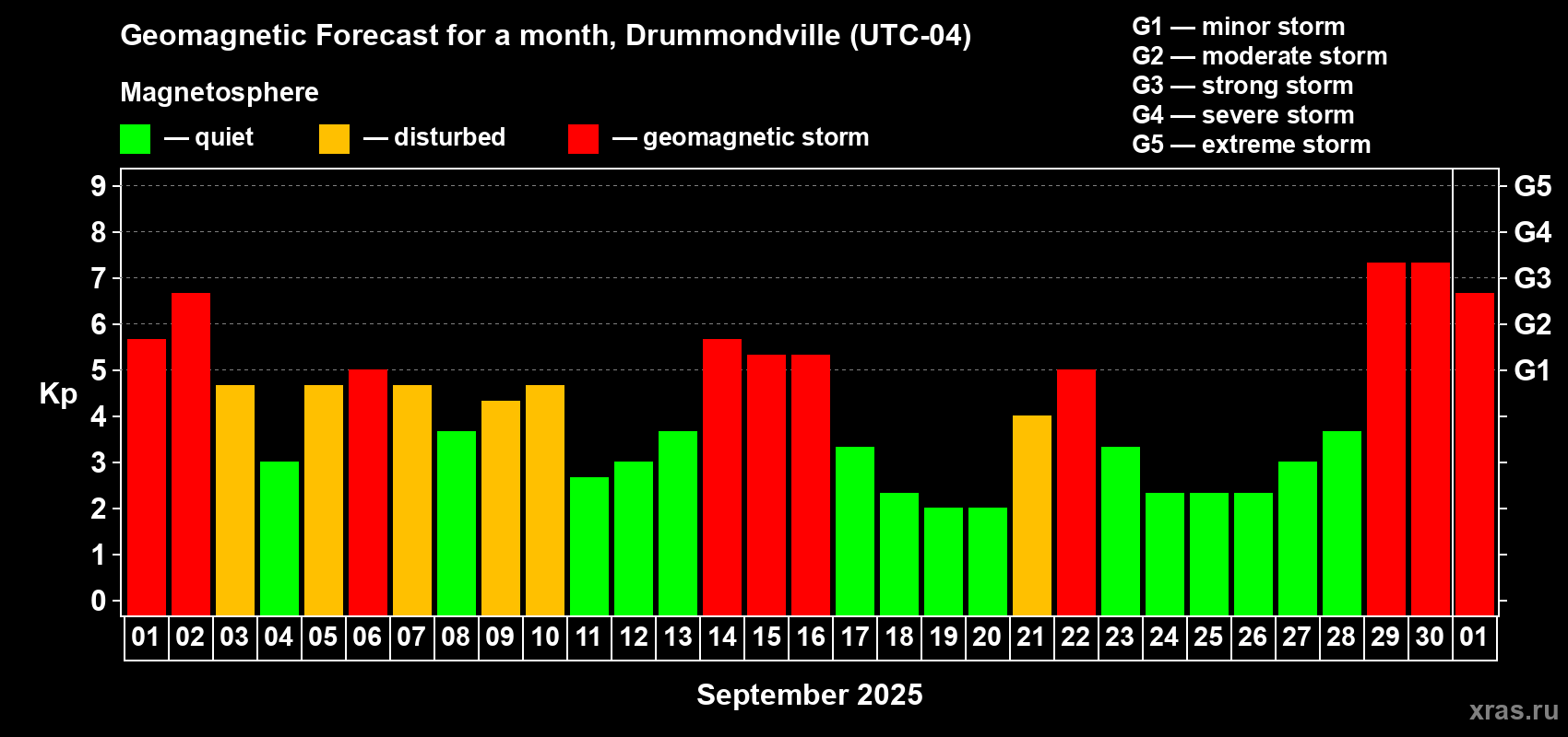 Forecast of the daily maximal value of geomagnetic index Kp for <b>1 month</b> (31 days) <b>from Sep 01, 2025 to Oct 01, 2025</b>