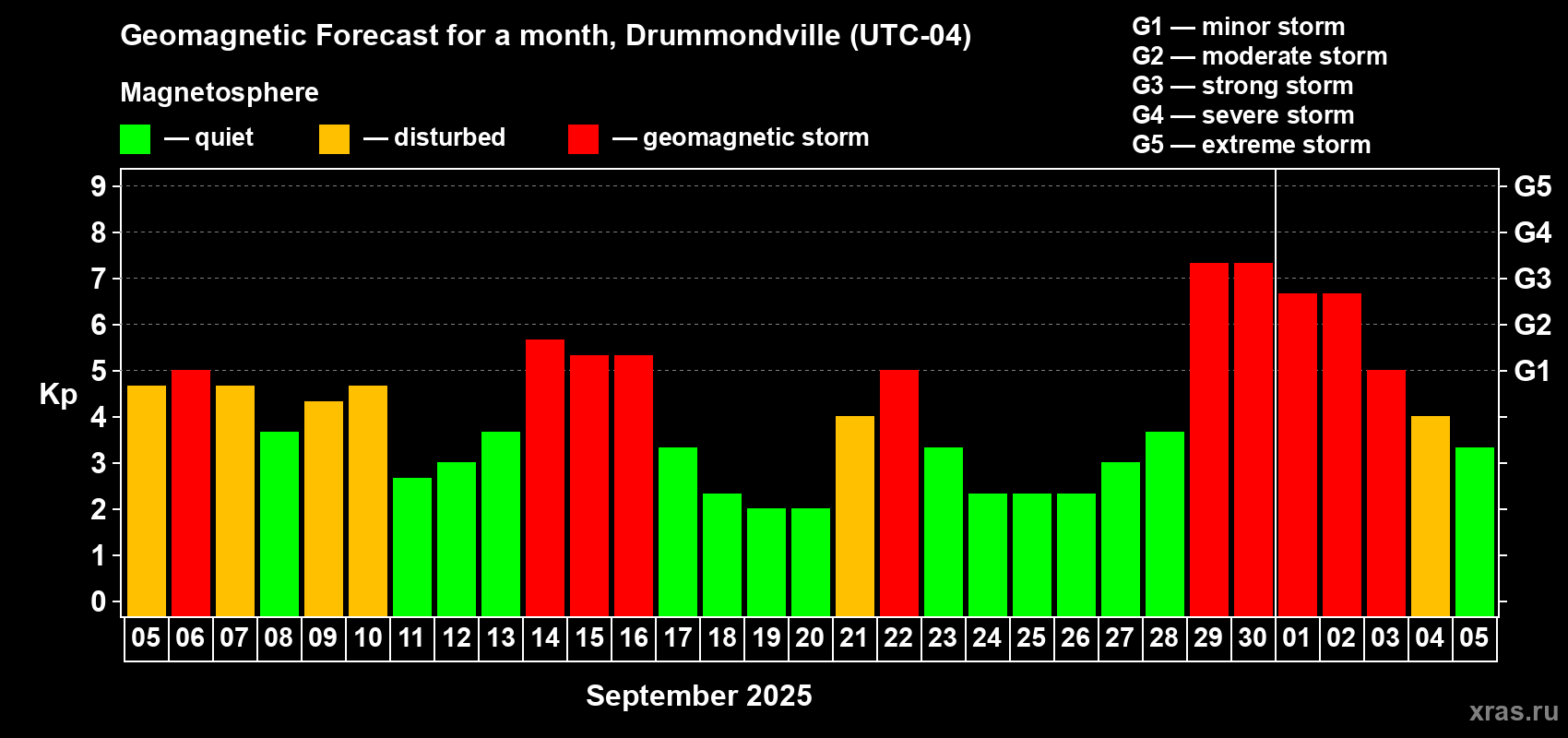 Forecast of the daily maximal value of geomagnetic index Kp for <b>1 month</b> (31 days) <b>from Sep 05, 2025 to Oct 05, 2025</b>