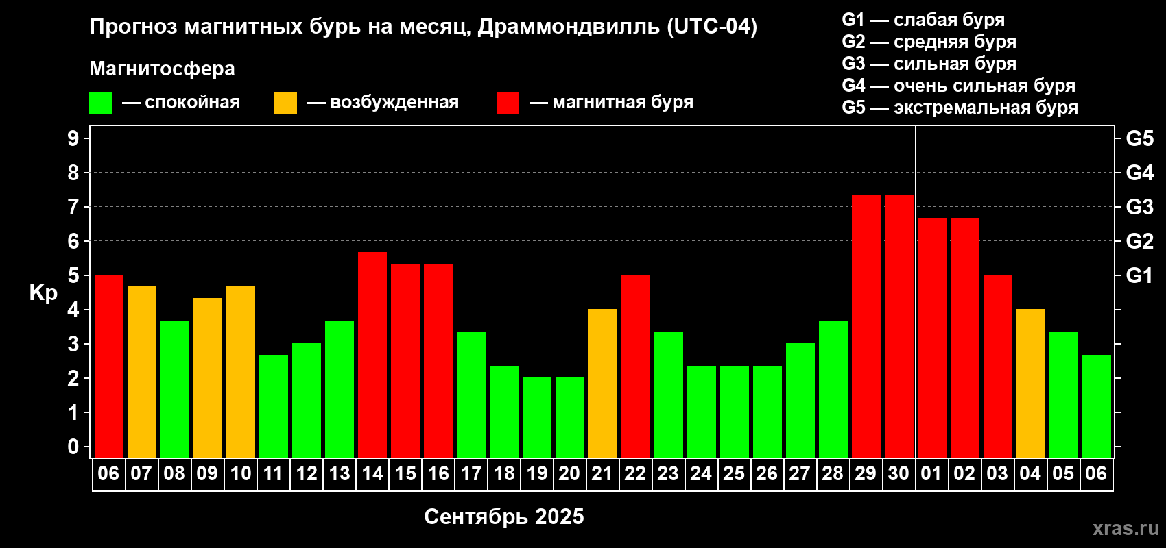 Прогноз максимального суточного геомагнитного индекса Kp на <b>1 месяц</b> (31 день) <b>с 06 сентября по 06 октября 2025 г</b>