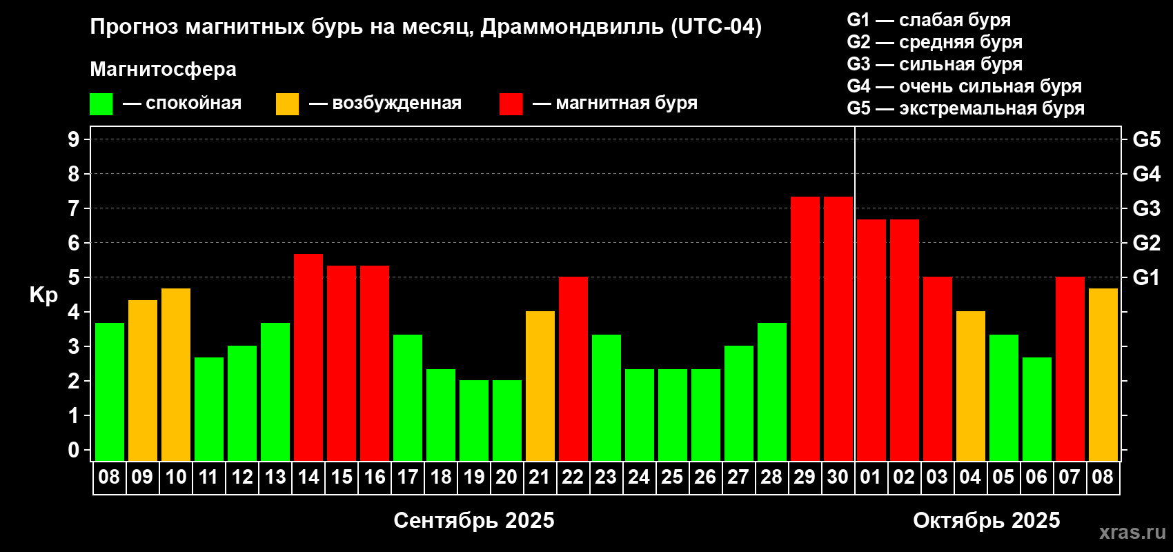 Прогноз максимального суточного геомагнитного индекса Kp на <b>1 месяц</b> (31 день) <b>с 08 сентября по 08 октября 2025 г</b>