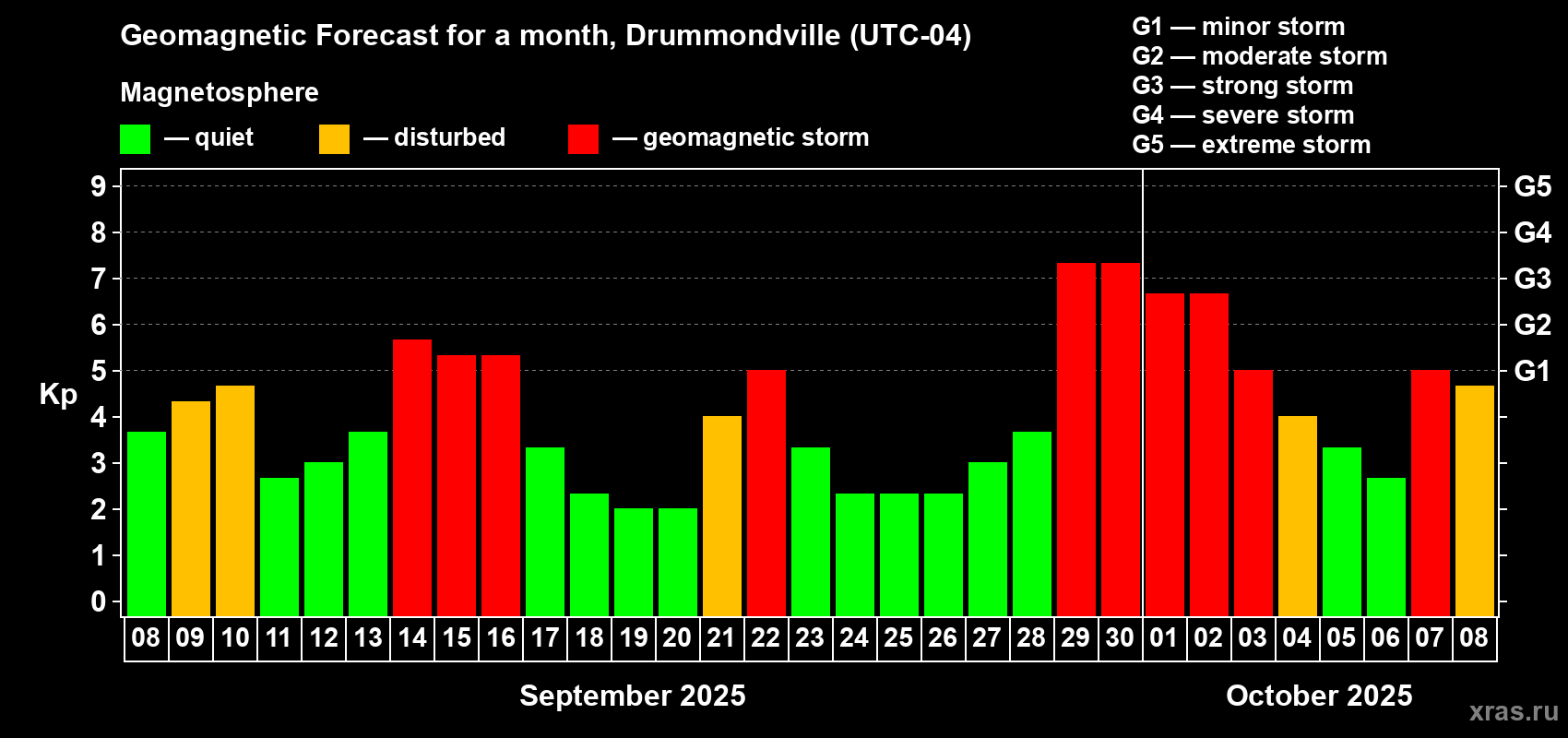 Forecast of the daily maximal value of geomagnetic index Kp for <b>1 month</b> (31 days) <b>from Sep 08, 2025 to Oct 08, 2025</b>