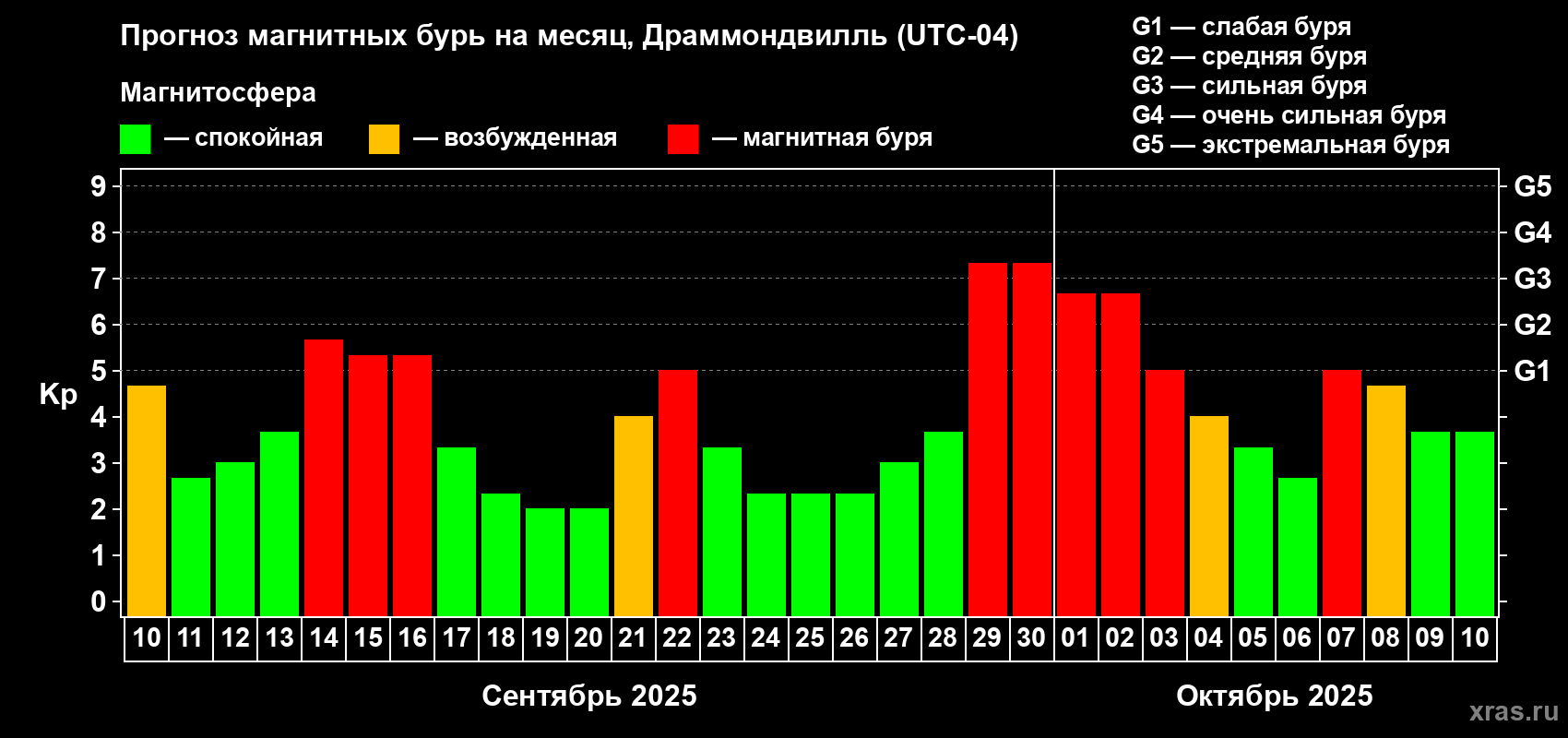 Прогноз максимального суточного геомагнитного индекса Kp на <b>1 месяц</b> (31 день) <b>с 10 сентября по 10 октября 2025 г</b>