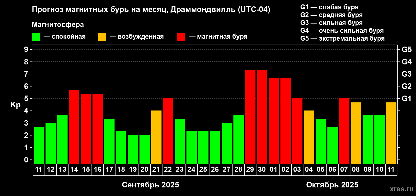 Прогноз максимального суточного геомагнитного индекса Kp на <b>1 месяц</b> (31 день) <b>с 11 сентября по 11 октября 2025 г</b>