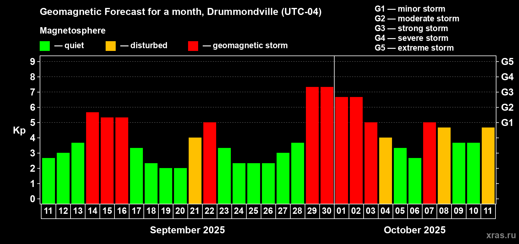 Forecast of the daily maximal value of geomagnetic index Kp for <b>1 month</b> (31 days) <b>from Sep 11, 2025 to Oct 11, 2025</b>