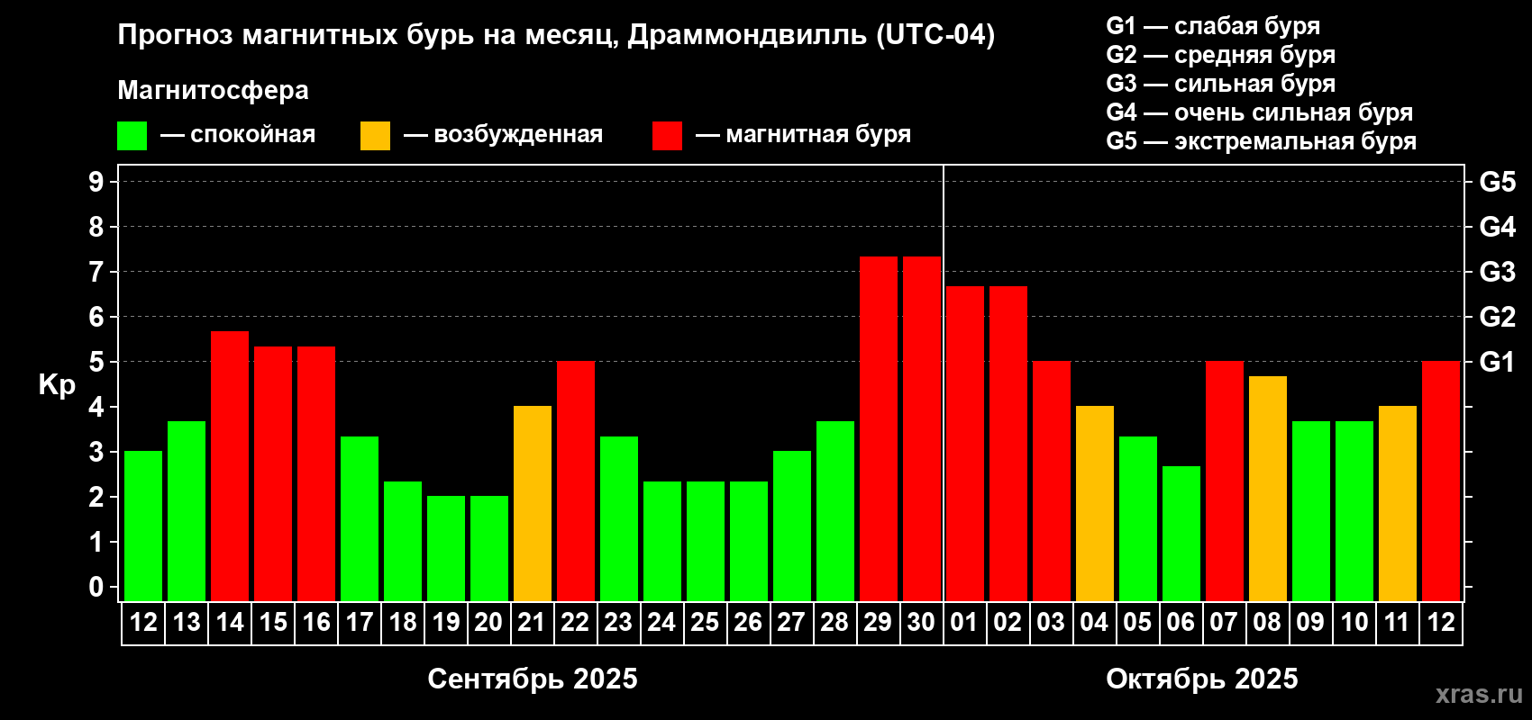 Прогноз максимального суточного геомагнитного индекса Kp на <b>1 месяц</b> (31 день) <b>с 12 сентября по 12 октября 2025 г</b>