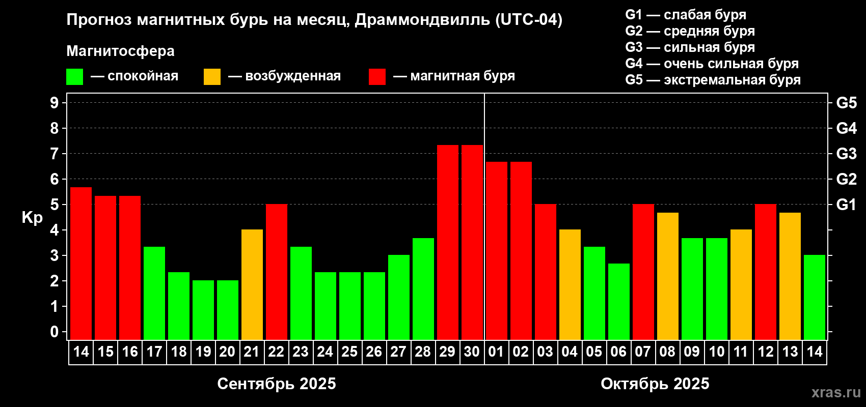 Прогноз максимального суточного геомагнитного индекса Kp на <b>1 месяц</b> (31 день) <b>с 14 сентября по 14 октября 2025 г</b>