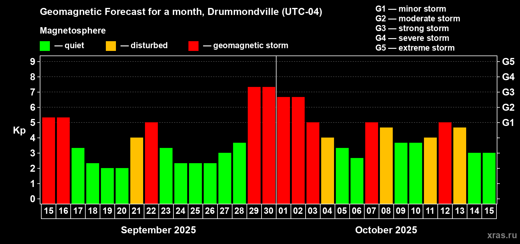 Forecast of the daily maximal value of geomagnetic index Kp for <b>1 month</b> (31 days) <b>from Sep 15, 2025 to Oct 15, 2025</b>