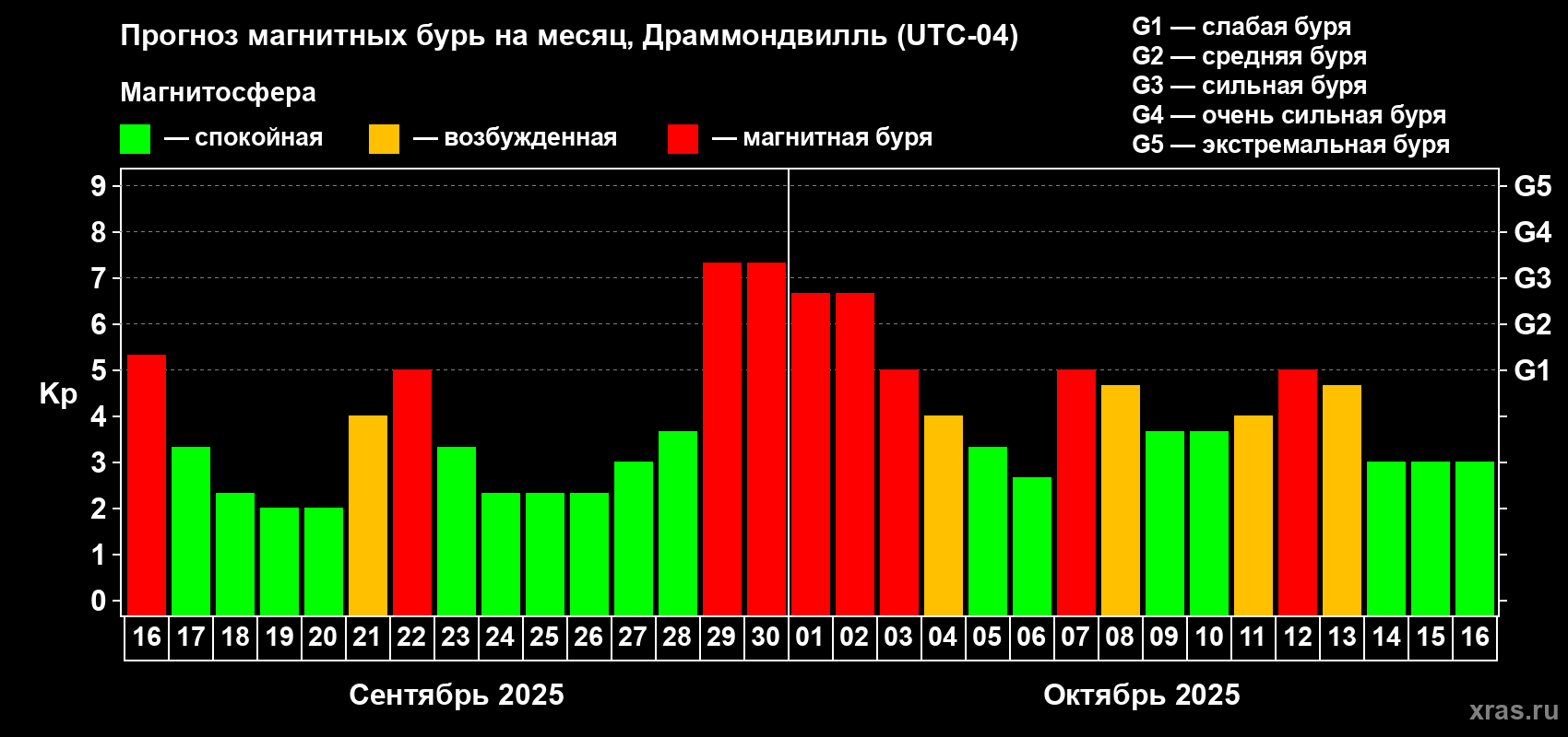 Прогноз максимального суточного геомагнитного индекса Kp на <b>1 месяц</b> (31 день) <b>с 16 сентября по 16 октября 2025 г</b>