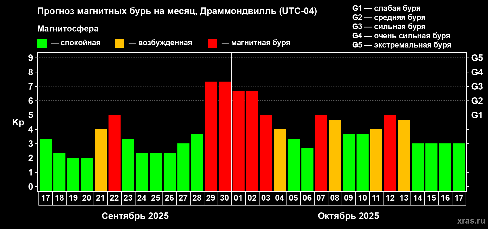 Прогноз максимального суточного геомагнитного индекса Kp на <b>1 месяц</b> (31 день) <b>с 17 сентября по 17 октября 2025 г</b>