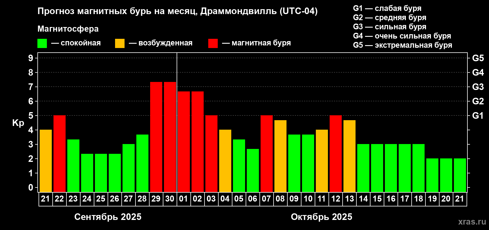 Прогноз максимального суточного геомагнитного индекса Kp на <b>1 месяц</b> (31 день) <b>с 21 сентября по 21 октября 2025 г</b>
