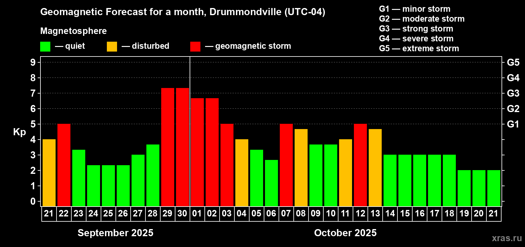 Forecast of the daily maximal value of geomagnetic index Kp for <b>1 month</b> (31 days) <b>from Sep 21, 2025 to Oct 21, 2025</b>